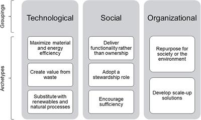 A typology of sustainable circular business models with applications in the bioeconomy